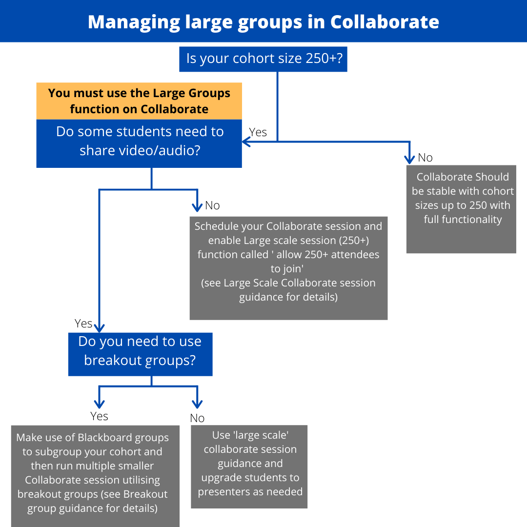 Image text: Managing large groups in collaborate. This is a decision tree which will show you what your options are: Is your cohort size 250+? No: Collaborate should be stable with cohort sizes up to 250 with full functionality. Yes: Do some of your students need to share video/audio? No: Schedule your Collaborate session and enable the Large scale session (250+) function called ‘Allow 250+ attendees to join’ (See Large scale Collaborate session guidance for details). Yes: Do you need to use breakout groups? No: Use the ‘Large scale session’ guidance and upgrade students to presenters as needed. Yes: Make use of Blackboard groups to subgroup your cohort and then run multiple smaller Collaborate sessions utilising breakout groups. (See Breakout group guidance for details).