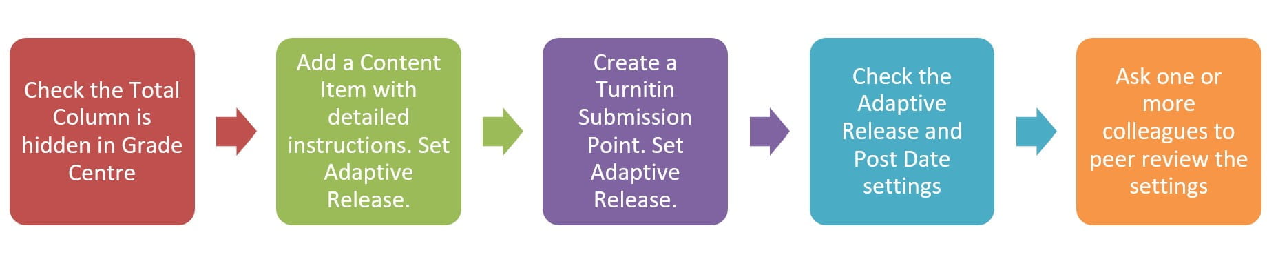 Flow diagram of 5 stages: "Check the total column is hidden in grade centre", "Adda a content item with detailed instructions. Set adaptive release", "Create a Turnitin submission point. Set adaptive release", "Check the adaptive release and post date settings", "Ask one or more colleagues to peer review the settings".