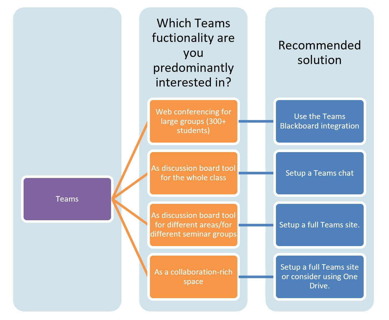 A diagram showing how MS Teams can work for a number of different projects and that different features will apply to different approaches.