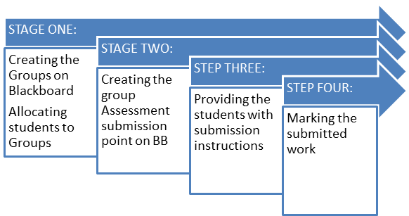 A diagram showing the four stage set up process for creating student groups. Stage 1: Creating the Groups on Blackboard. Allocating students to Groups. Stage 2: Creating the group. Assessment submission point on BB. Stage 3: Providing the students with submission instructions. Stage 4: Marking the submitted work.