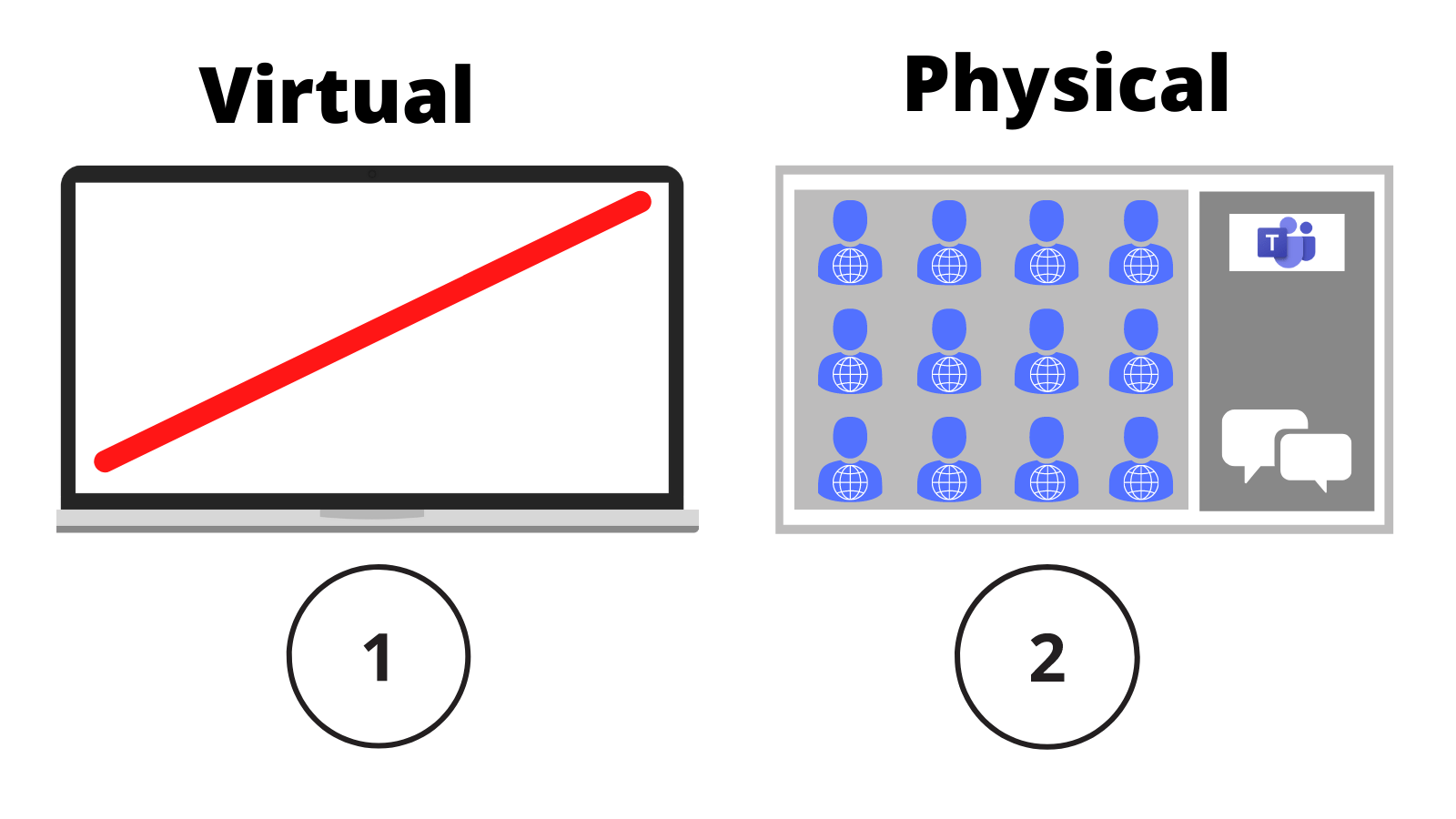 Two screens; one labelled '1, virtual' showing no content, the other labelled '2, physical' showing Teams with multiple attendees.