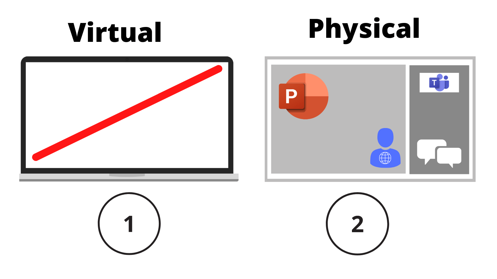 Two screens; one labelled '1, virtual' showing no content, the other labelled '2, physical' showing an atendee presenting PowerPoint.