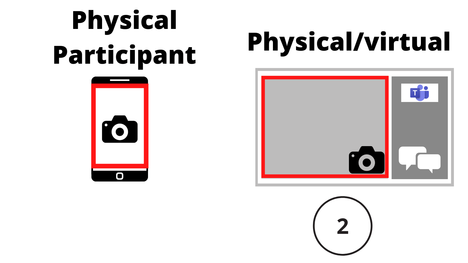 Two screens; one, a phone labelled 'Physical participant' showing a camera, the other labelled '2, physical/virtual' showing the camera shared in Teams.