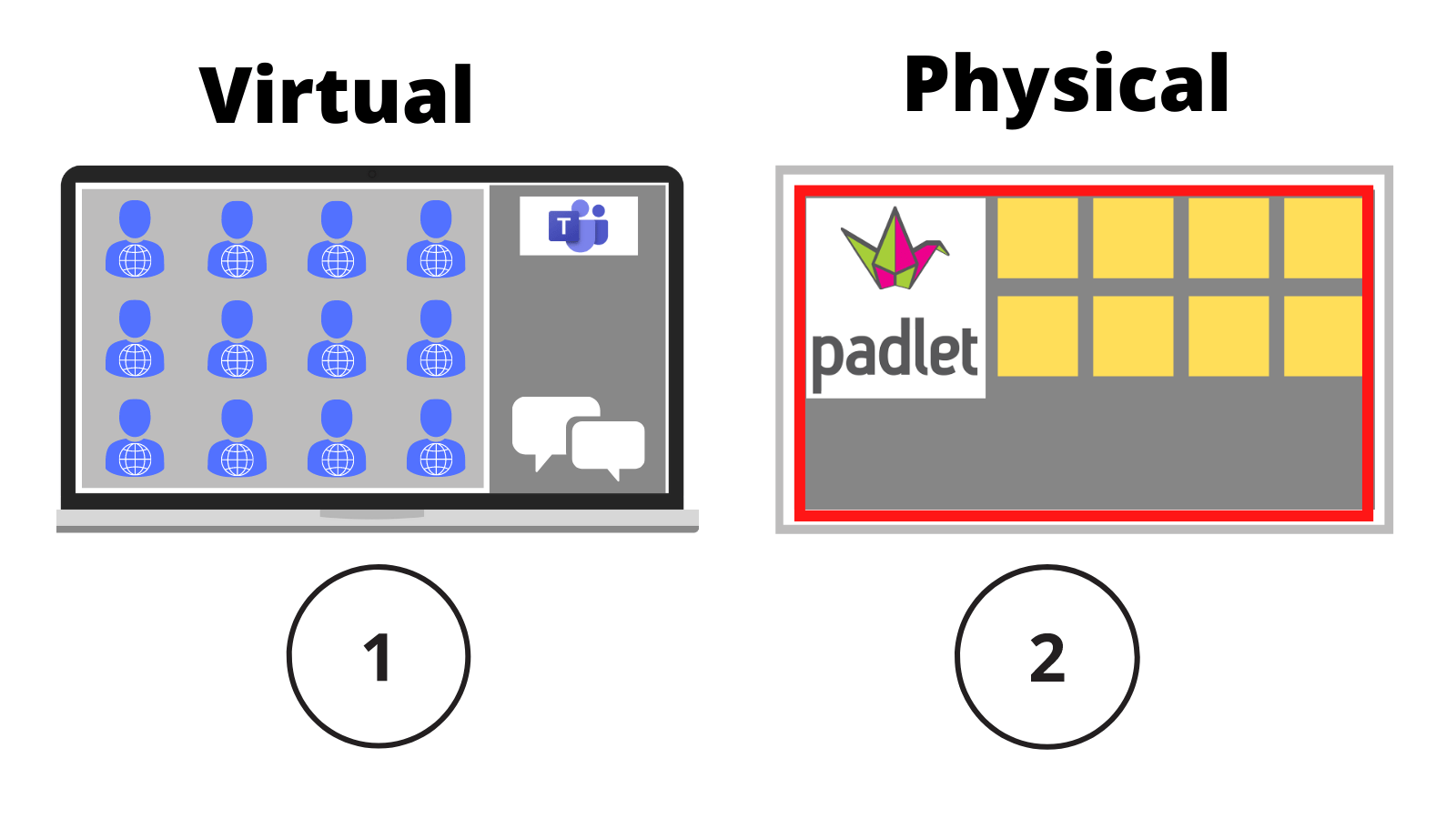 Two screens; one labelled '1, virtual' showing virtual participants the other labelled '2, physical' showing a padlet screen