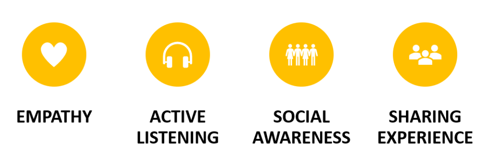 Image text: Empathy, Active Listening, Social Awareness, Sharing Experience