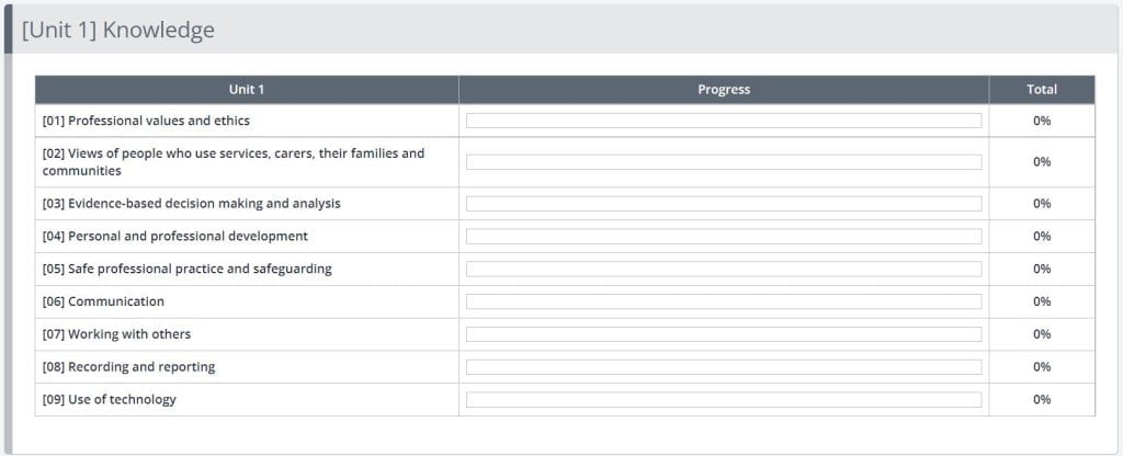 A screenshot of the Progress tab on a Learner portfolio. The Unit 1 Knowledge has been broken down into its component parts, and individual progress percentages can be see displayed for each element. 