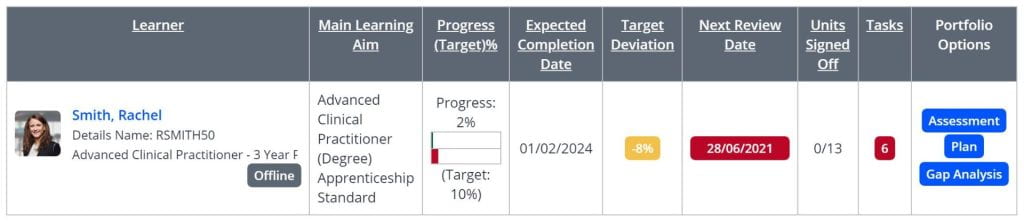 A screenshot of the Learner dashboard, one learner is shown in a table of 8 columns with the following data: main learning aim, progress, expected completion date, target deviation, next review date, units signed off, tasks and portfolio options. 
