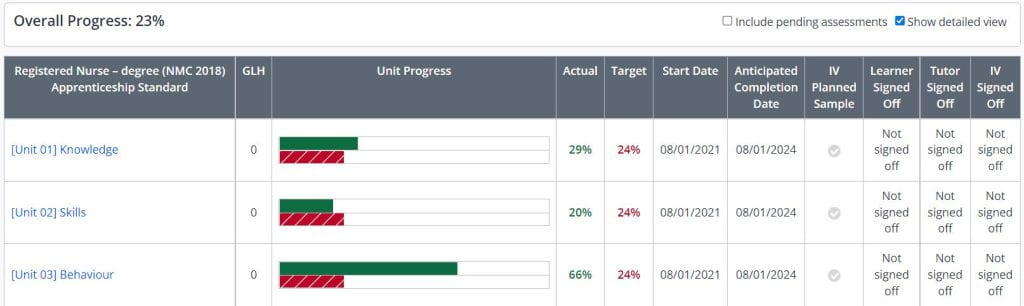 A screenshot of the Progress tab in One File. Three units are shown with bar charts to highlight the actual progress (green) compared to the target progress (red).