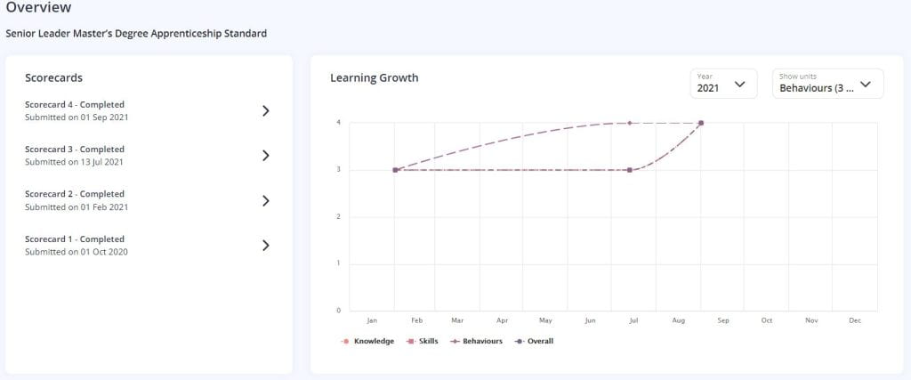 A screenshot of the Scorecard Overview on a Learner's One File Portfolio. Two sections are shown, the Scorecards section shows a list of all entries and the dates they were completed. The Learning Growth chart plots how the average score for each unit has changed overtime.