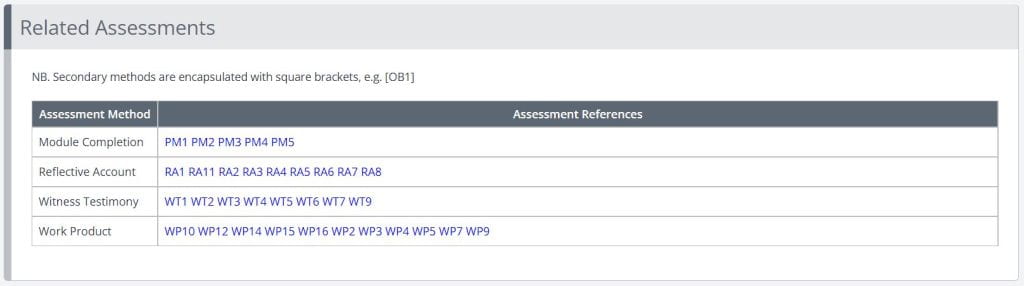 A screenshot of the unit summaries page in One File. This image shows a block titled Related Assessments. A table contains two columns, the first is titled Assessment Method, the second is titled Assessment References. The rows contain the type of assessment used, and links to the specific assessment pieces that have been mapped to the unit.