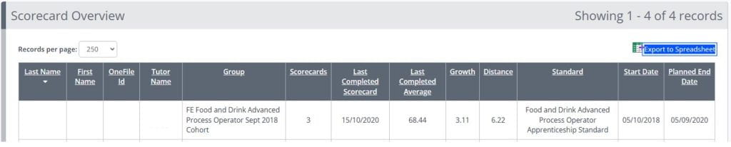 A screenshot of the Scorecard Overview report. A table with thirteen columns and one row is displayed. Each row represents a learner that has been assigned to the tutor, and that has completed at least one scorecard entry.