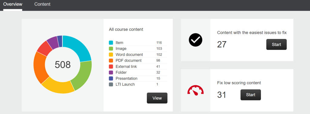 The overview tab of the Blackboard Ally Course Report is shown. A pie chart displays the number of each content type, for example word documents, folders, presentations etc. On the right hand side two boxes are displayed, the first is titled content with the easiest to fix issues, the second is titled fix low scoring content.